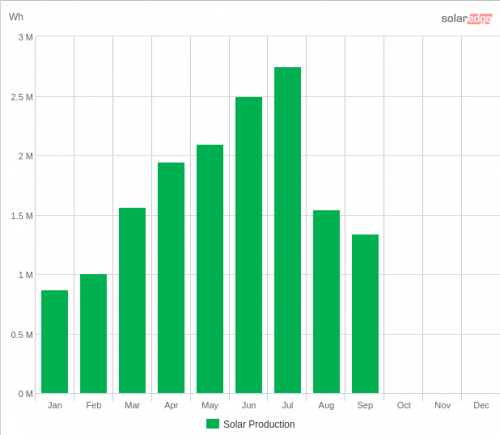 graph of solar production, ytd, september 2019