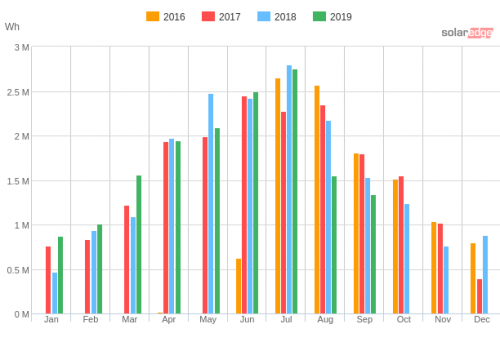 graph of solar production to date september 2019